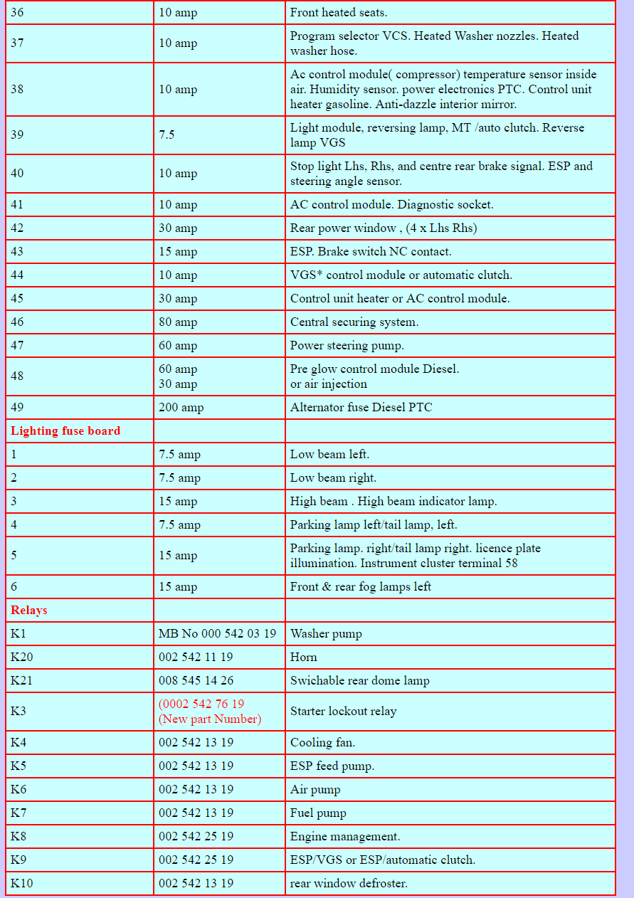 Lista fusibili Classe-a W168-2.png