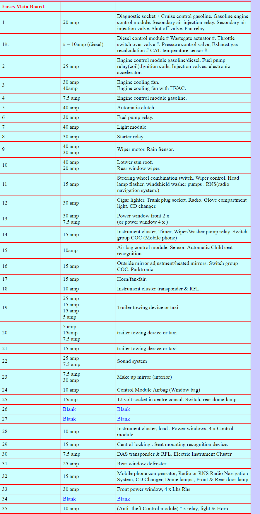 Lista fusibili Classe-a W168.png